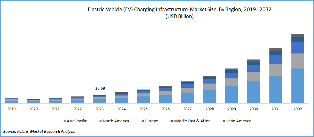 Electric Vehicle (EV) Charging Infrastructure Market Size